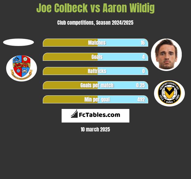 Joe Colbeck vs Aaron Wildig h2h player stats