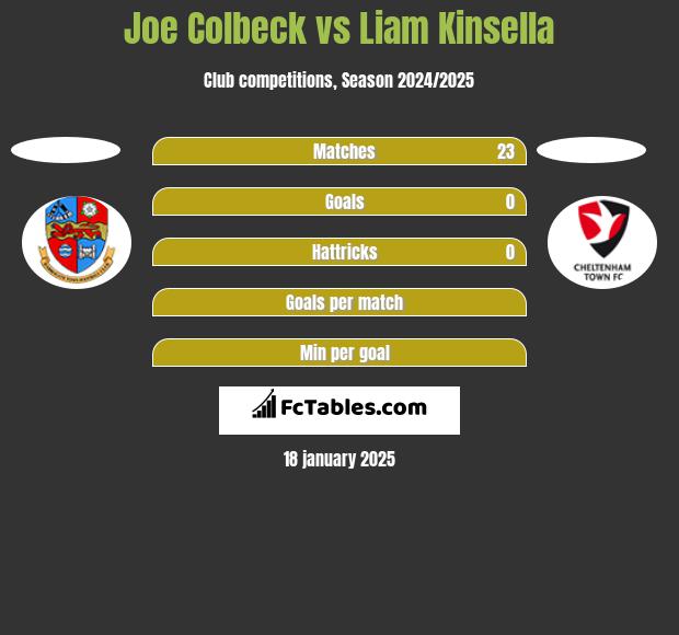 Joe Colbeck vs Liam Kinsella h2h player stats