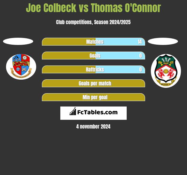 Joe Colbeck vs Thomas O'Connor h2h player stats