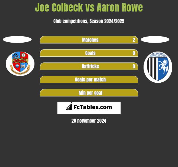 Joe Colbeck vs Aaron Rowe h2h player stats