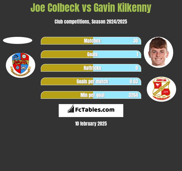 Joe Colbeck vs Gavin Kilkenny h2h player stats