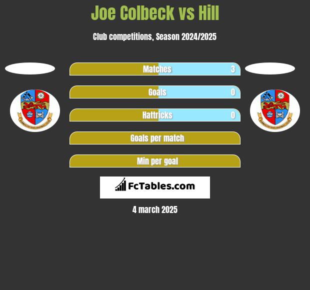 Joe Colbeck vs Hill h2h player stats