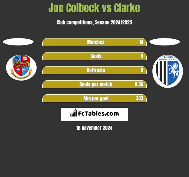 Joe Colbeck vs Clarke h2h player stats