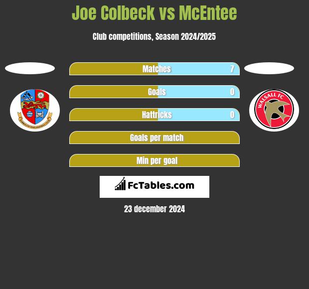 Joe Colbeck vs McEntee h2h player stats