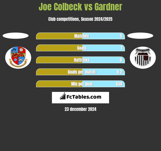 Joe Colbeck vs Gardner h2h player stats