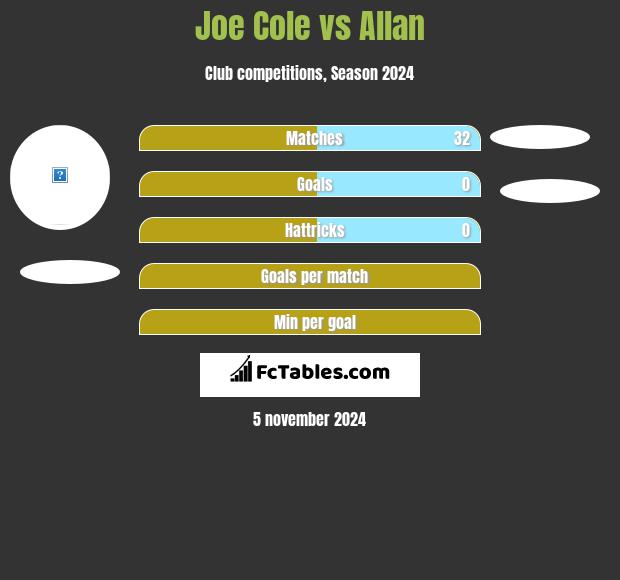 Joe Cole vs Allan h2h player stats