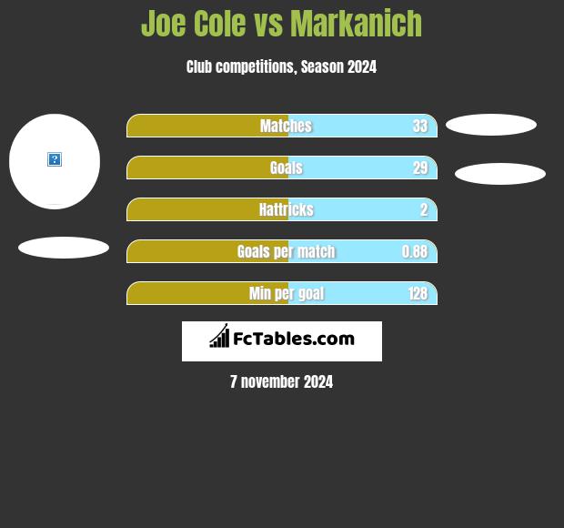 Joe Cole vs Markanich h2h player stats