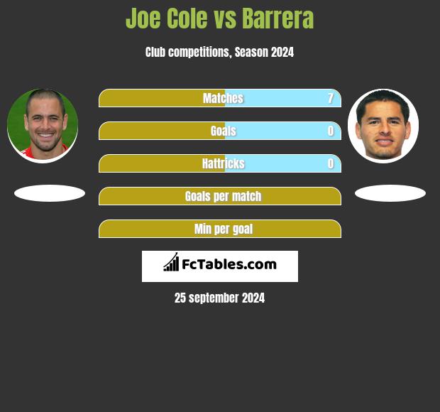 Joe Cole vs Barrera h2h player stats