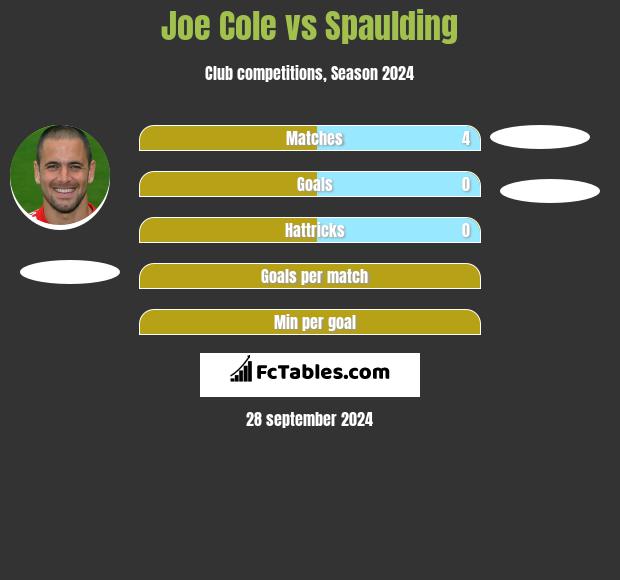 Joe Cole vs Spaulding h2h player stats