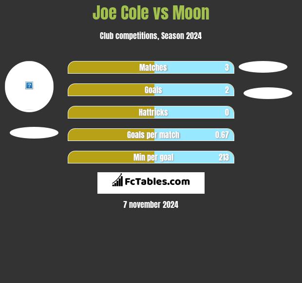 Joe Cole vs Moon h2h player stats