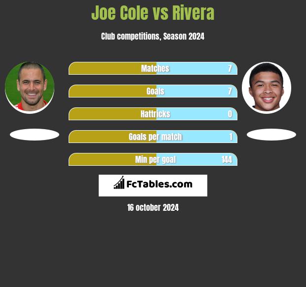 Joe Cole vs Rivera h2h player stats