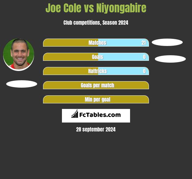 Joe Cole vs Niyongabire h2h player stats