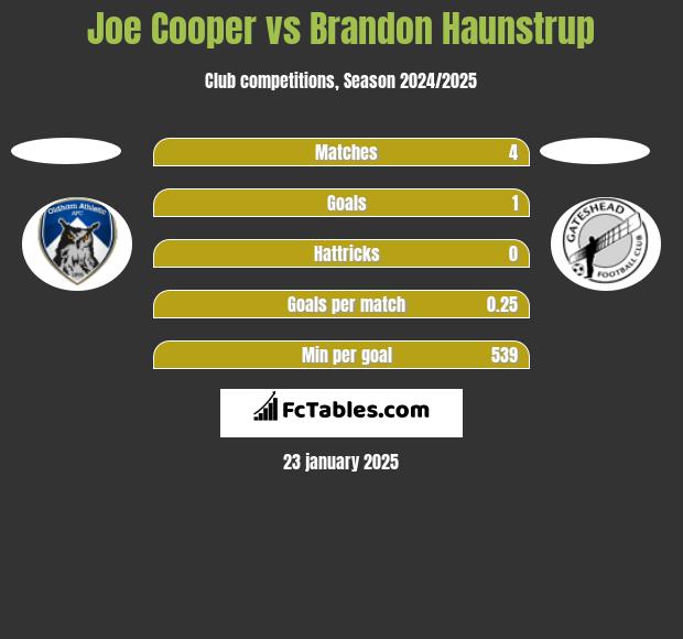 Joe Cooper vs Brandon Haunstrup h2h player stats