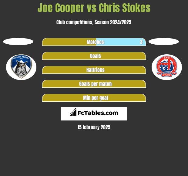 Joe Cooper vs Chris Stokes h2h player stats