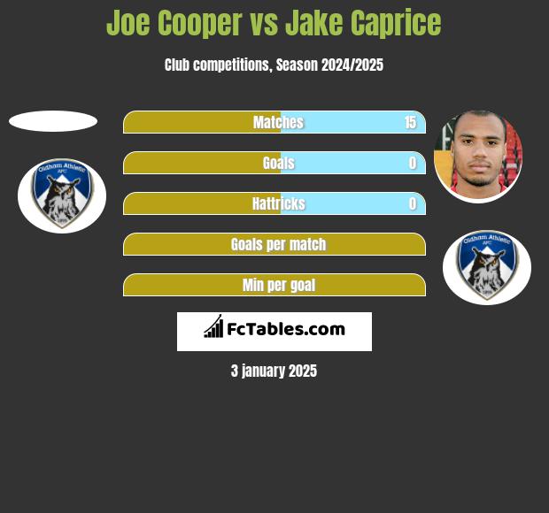 Joe Cooper vs Jake Caprice h2h player stats