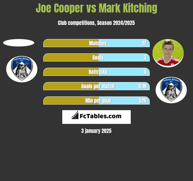 Joe Cooper vs Mark Kitching h2h player stats