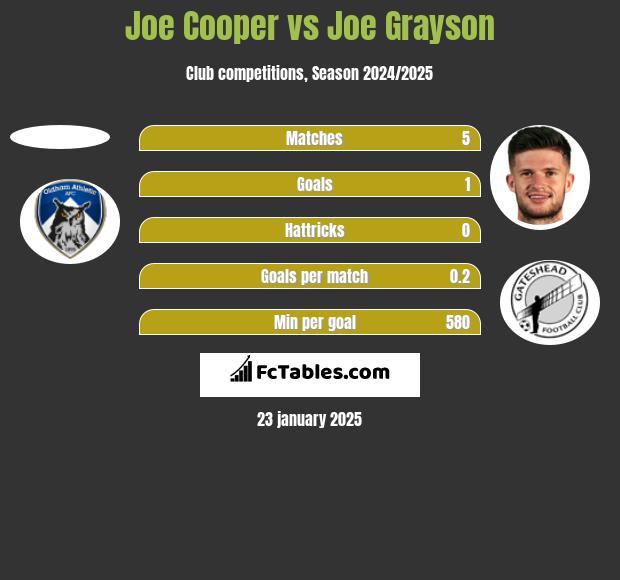 Joe Cooper vs Joe Grayson h2h player stats