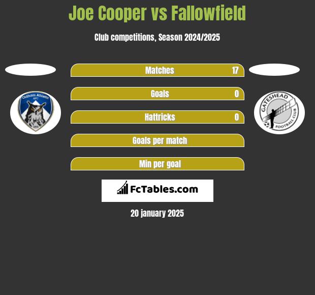 Joe Cooper vs Fallowfield h2h player stats