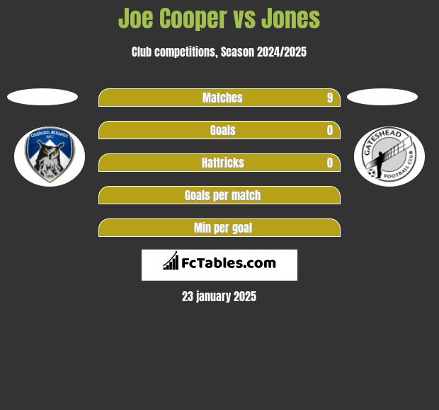 Joe Cooper vs Jones h2h player stats