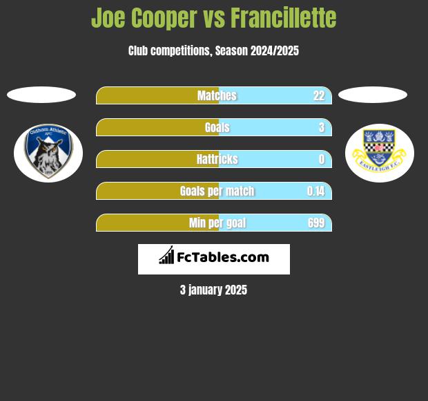 Joe Cooper vs Francillette h2h player stats