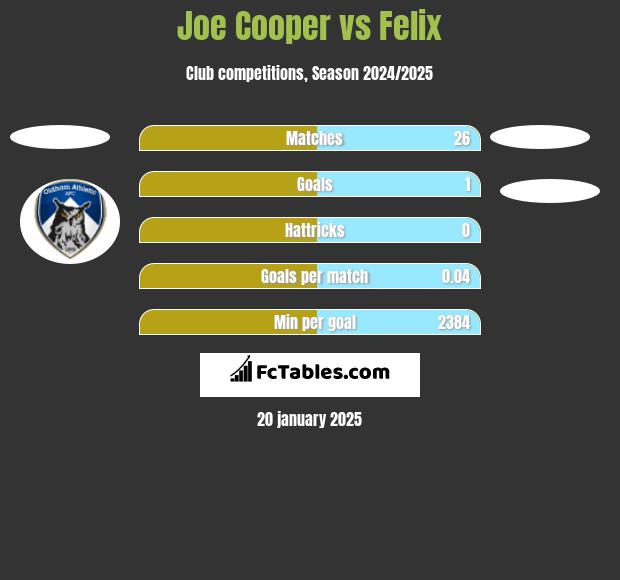 Joe Cooper vs Felix h2h player stats