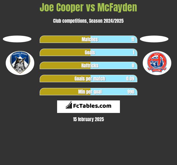 Joe Cooper vs McFayden h2h player stats