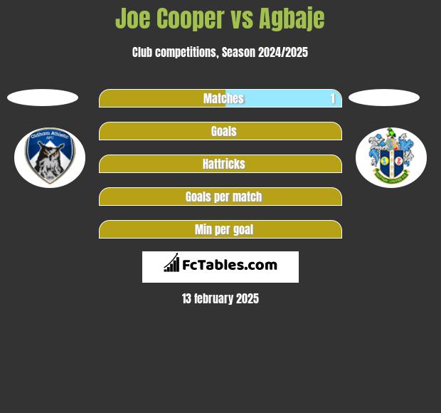 Joe Cooper vs Agbaje h2h player stats