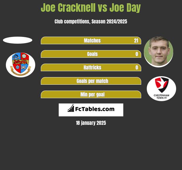 Joe Cracknell vs Joe Day h2h player stats