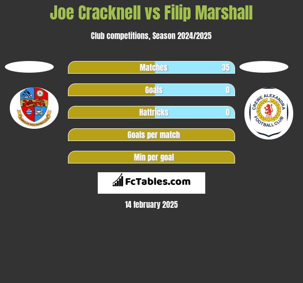 Joe Cracknell vs Filip Marshall h2h player stats