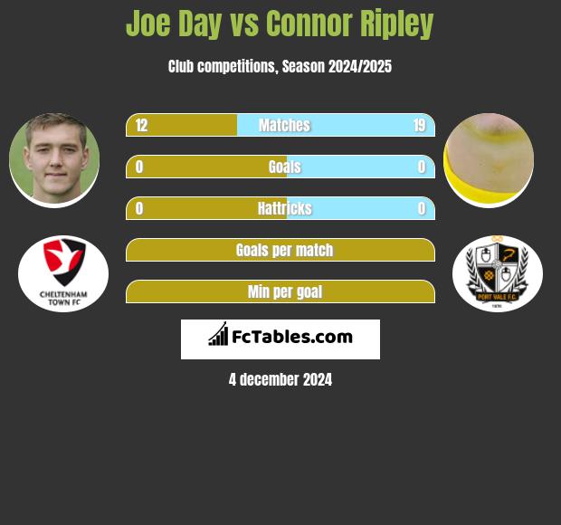 Joe Day vs Connor Ripley h2h player stats