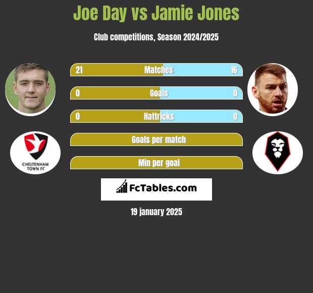 Joe Day vs Jamie Jones h2h player stats