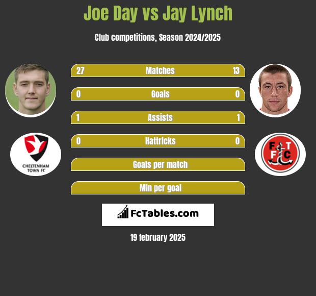 Joe Day vs Jay Lynch h2h player stats