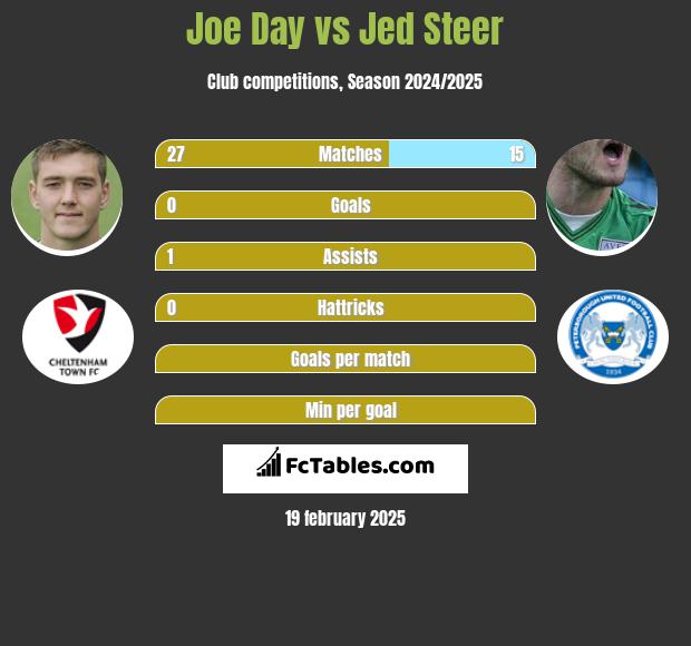 Joe Day vs Jed Steer h2h player stats