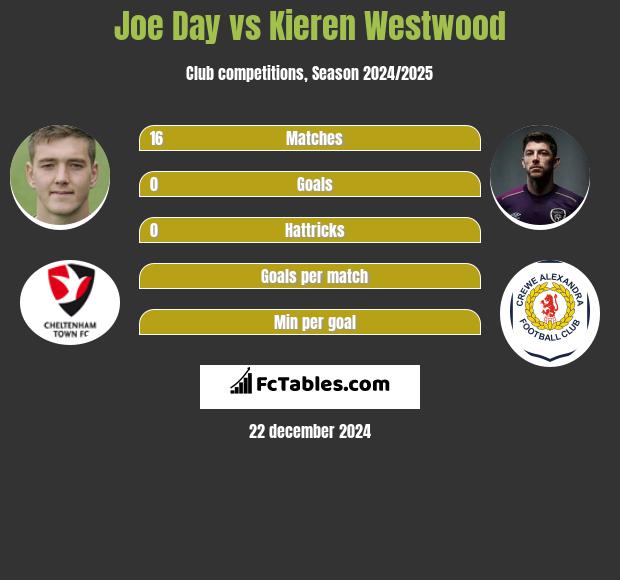 Joe Day vs Kieren Westwood h2h player stats