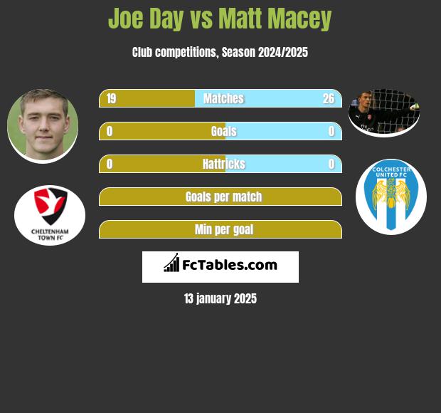 Joe Day vs Matt Macey h2h player stats