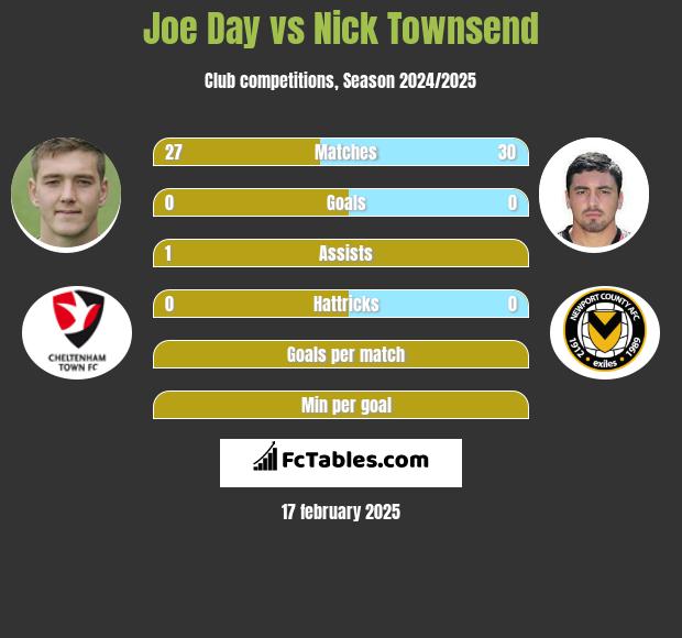 Joe Day vs Nick Townsend h2h player stats