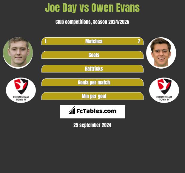 Joe Day vs Owen Evans h2h player stats