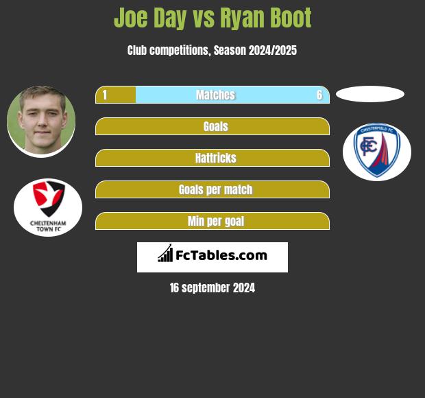 Joe Day vs Ryan Boot h2h player stats