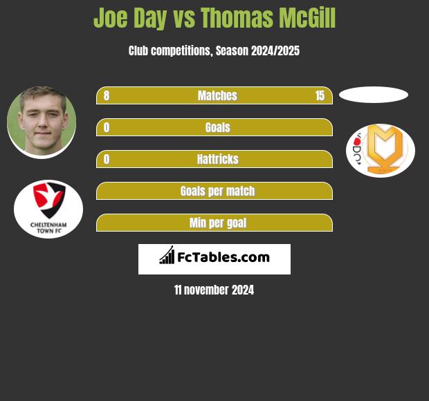 Joe Day vs Thomas McGill h2h player stats