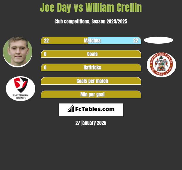 Joe Day vs William Crellin h2h player stats