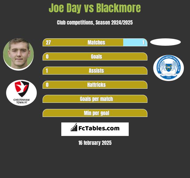 Joe Day vs Blackmore h2h player stats