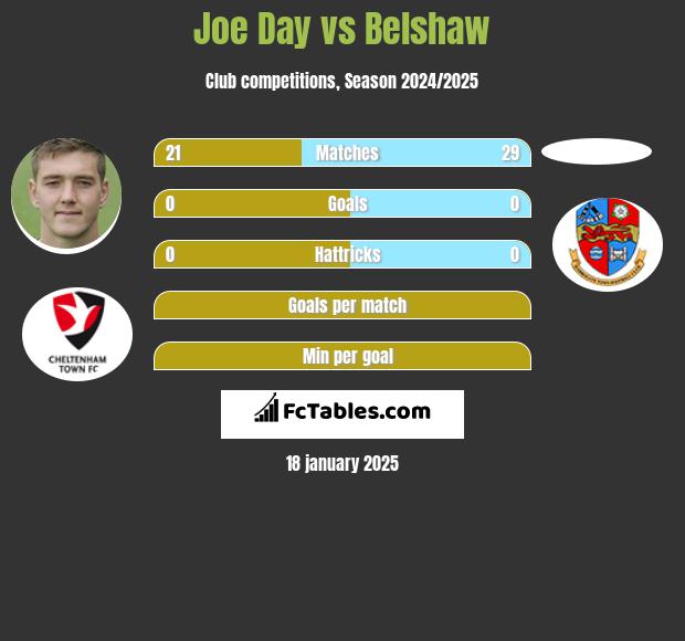 Joe Day vs Belshaw h2h player stats