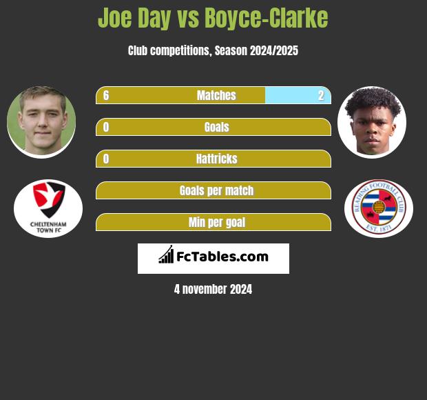 Joe Day vs Boyce-Clarke h2h player stats