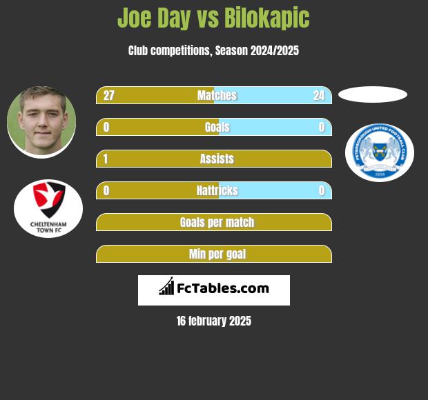 Joe Day vs Bilokapic h2h player stats