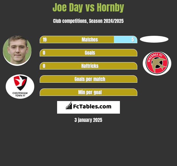 Joe Day vs Hornby h2h player stats