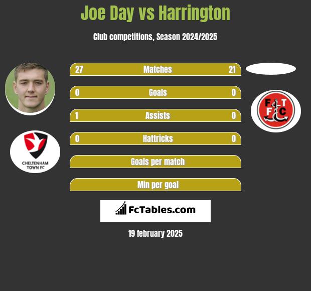 Joe Day vs Harrington h2h player stats