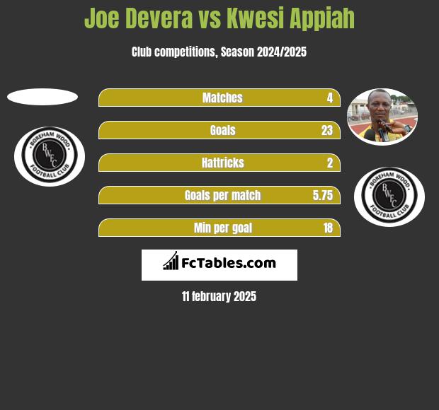 Joe Devera vs Kwesi Appiah h2h player stats