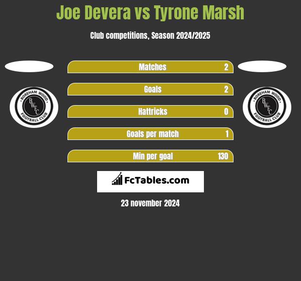 Joe Devera vs Tyrone Marsh h2h player stats