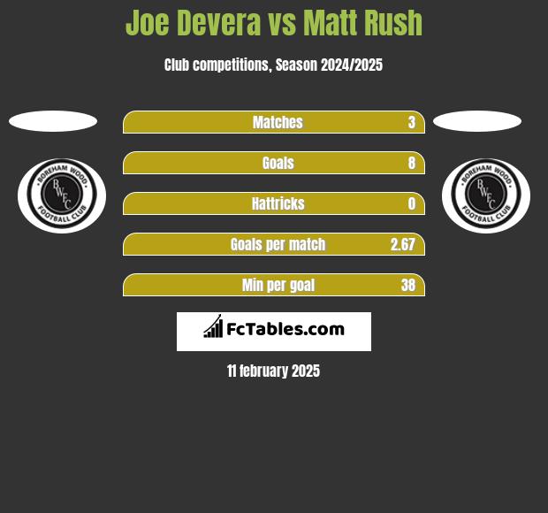 Joe Devera vs Matt Rush h2h player stats