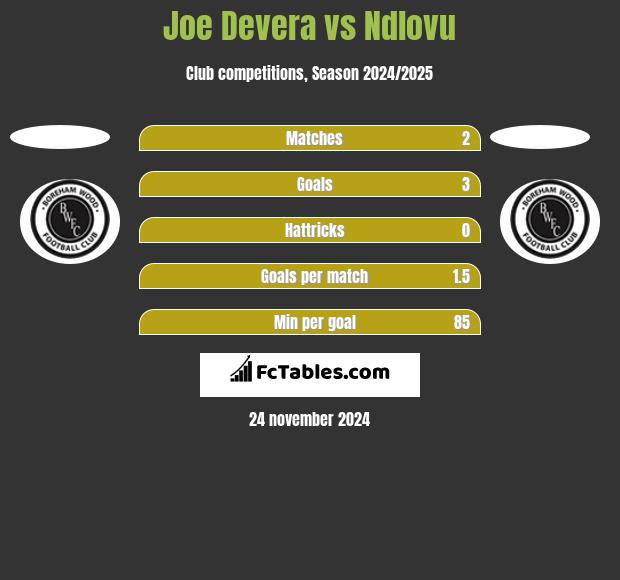 Joe Devera vs Ndlovu h2h player stats